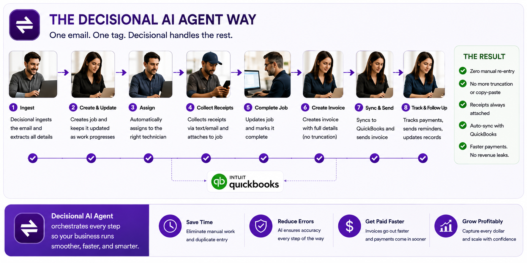 The Decisional AI Agent Way: one email and one tag create jobs, assign technicians, collect receipts, create invoices, sync to QuickBooks, and track follow-up.